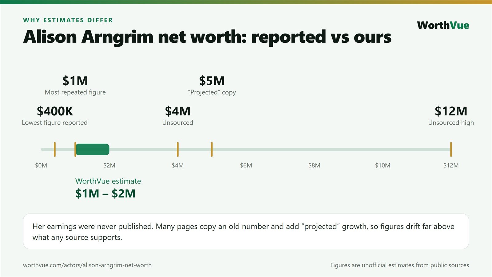 Chart comparing reported Alison Arngrim net worth figures from 400 thousand to 12 million dollars with the WorthVue estimate of 1 to 2 million dollars