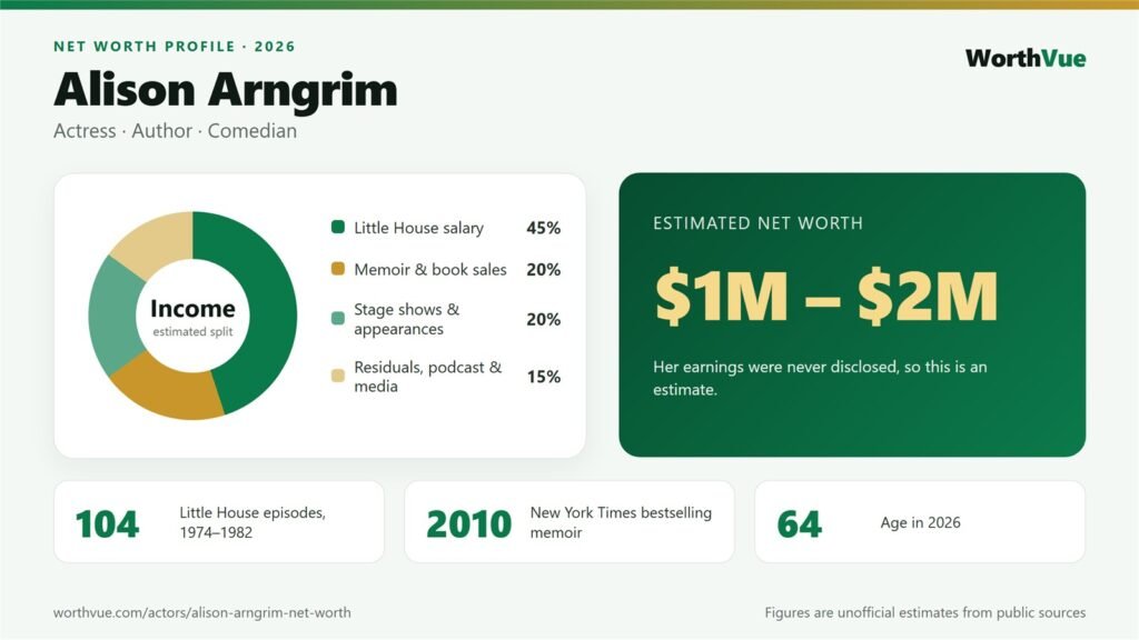 Alison Arngrim net worth 2026 infographic: estimated 1 to 2 million dollars with income split between Little House salary, memoir, stage shows and residuals
