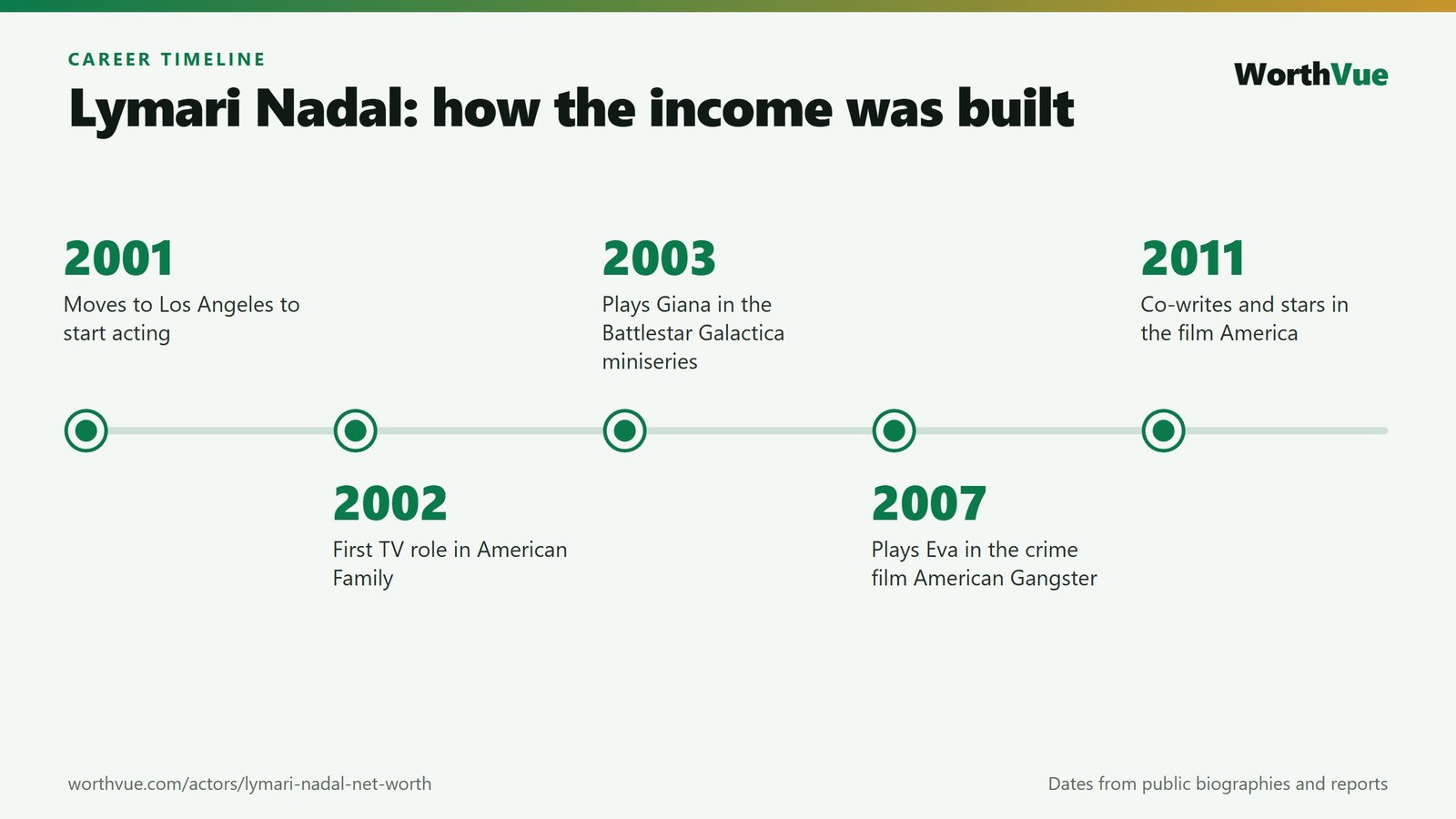 Lymari Nadal career timeline: Los Angeles move in 2001, American Family in 2002, Battlestar Galactica in 2003, American Gangster in 2007 and America in 2011
