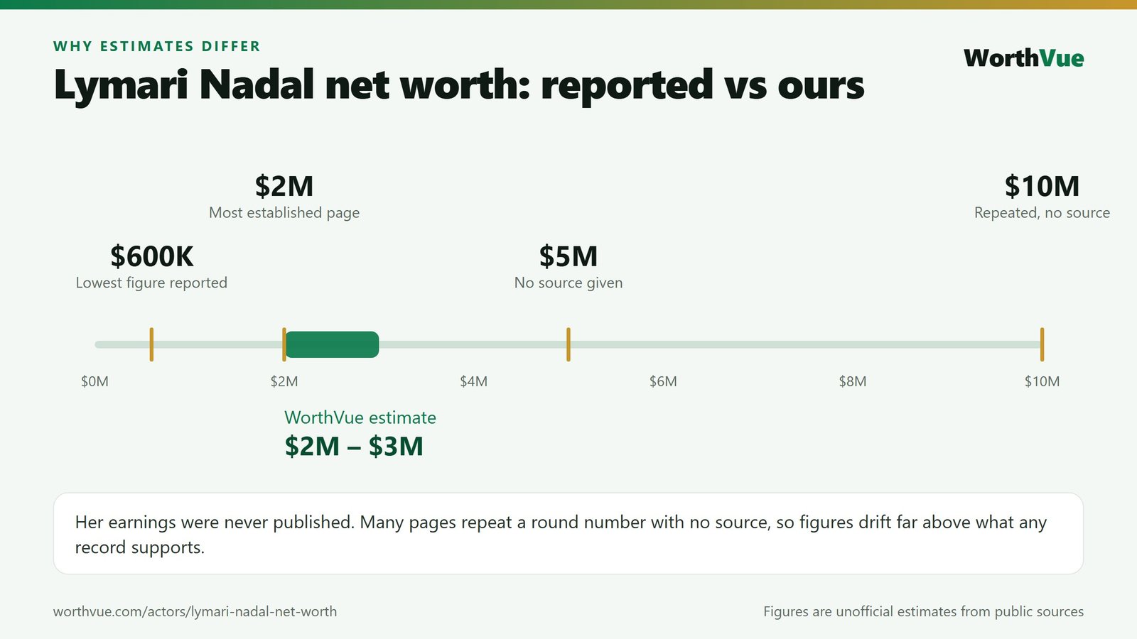 Chart comparing reported Lymari Nadal net worth figures from 600 thousand to 10 million dollars with the WorthVue estimate of 2 to 3 million dollars