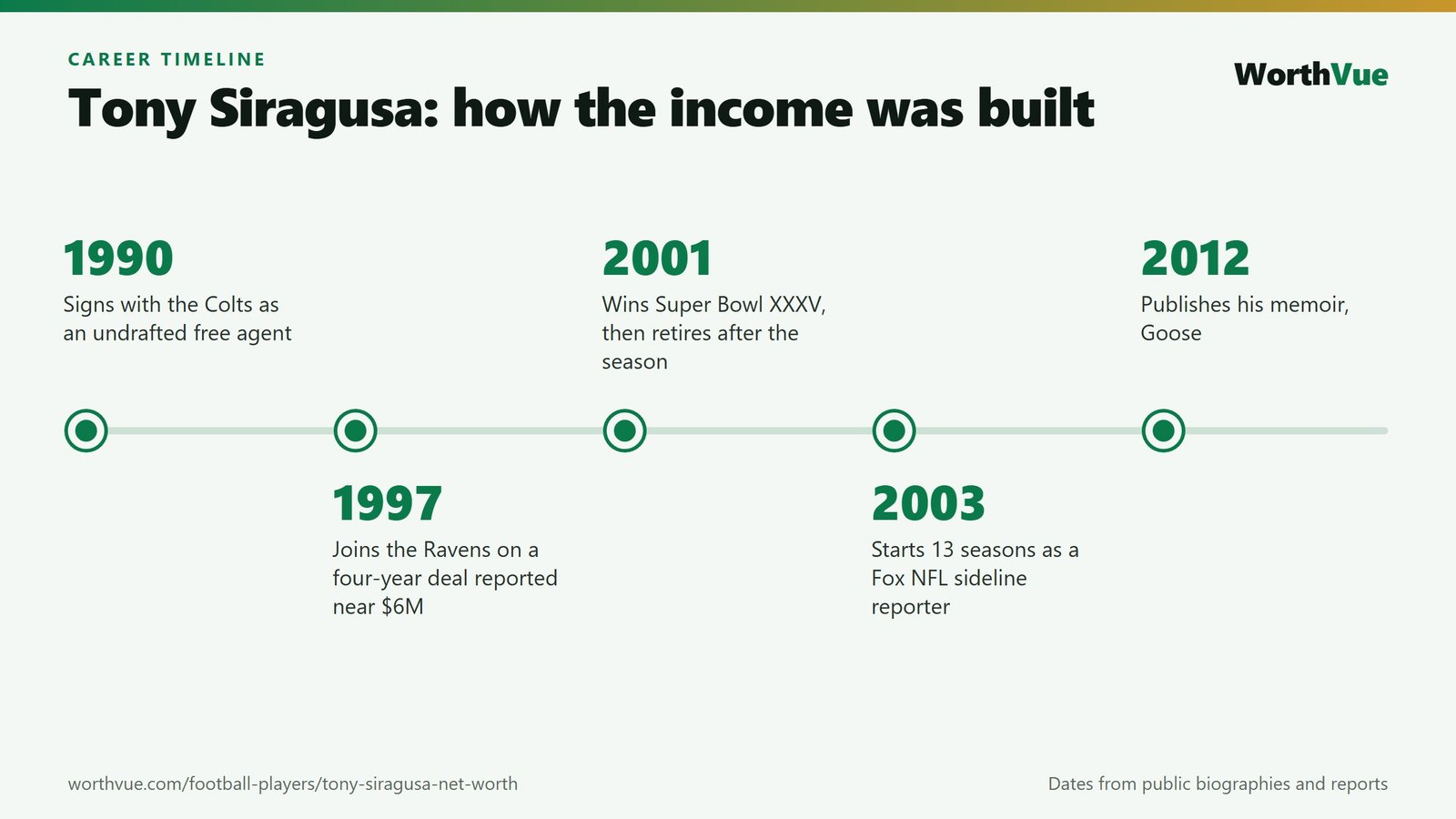 Tony Siragusa career timeline: Colts in 1990, Ravens in 1997, Super Bowl XXXV in 2001, Fox NFL from 2003 and memoir in 2012