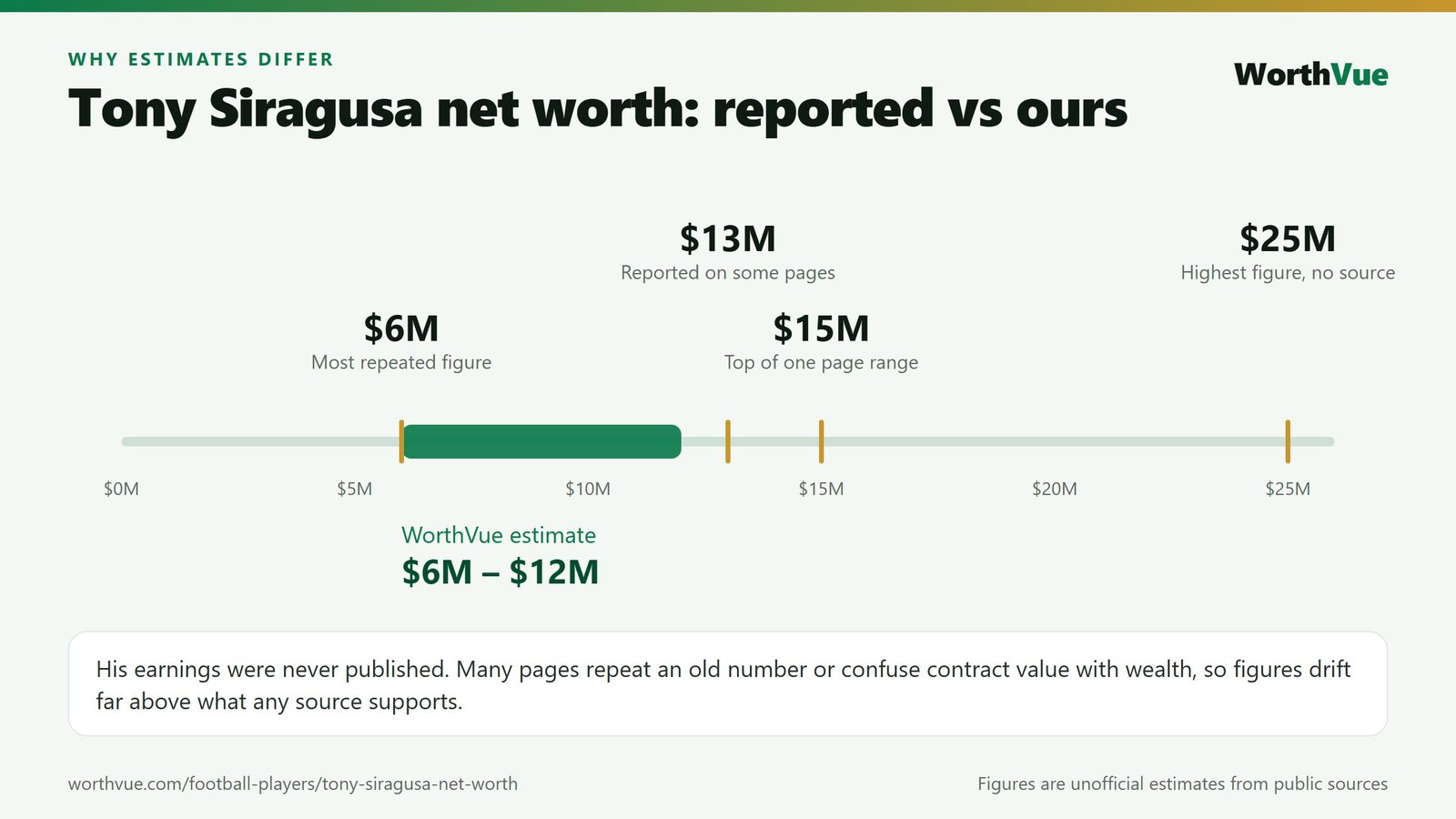 Chart comparing reported Tony Siragusa net worth figures from 6 million to 25 million dollars with the WorthVue estimate of 6 to 12 million dollars